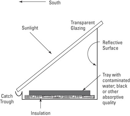 太陽電池式浄水器の作り方