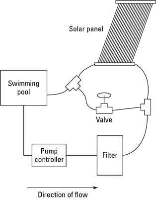 あなたのプールのための太陽熱暖房システム