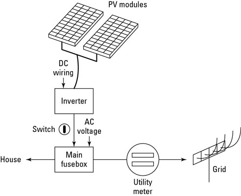 家庭用太陽光発電システムの基本コンポーネント