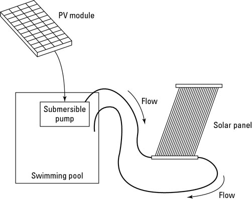 ソーラープール暖房システムを構築する方法