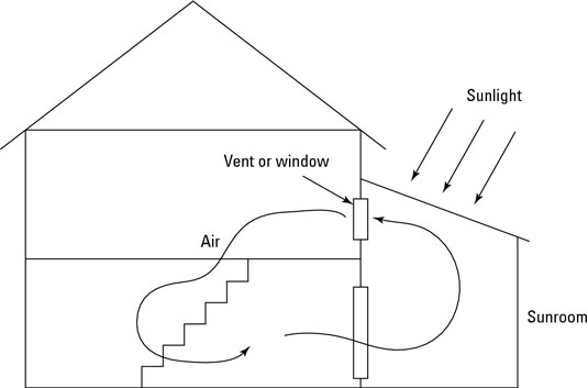 ソーラールームまたは温室を設計する方法