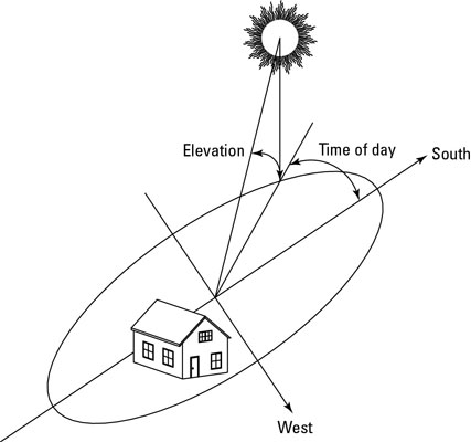 太陽光発電オプションの評価：太陽チャートのプロット