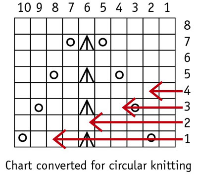 ラウンドで編み物チャートを読む方法