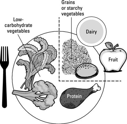 糖尿病のためのUSDAMyPlateの変更